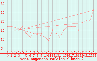 Courbe de la force du vent pour Makurazaki