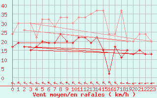 Courbe de la force du vent pour Mhling