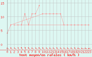 Courbe de la force du vent pour Kemijarvi Airport