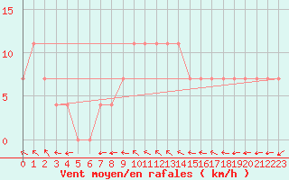 Courbe de la force du vent pour Viitasaari