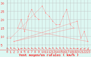 Courbe de la force du vent pour Biskra