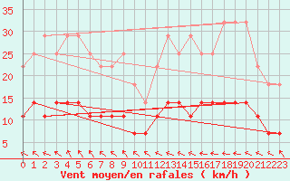 Courbe de la force du vent pour Vaslui