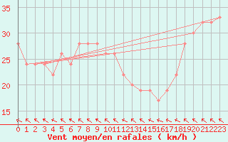 Courbe de la force du vent pour Sule Skerry