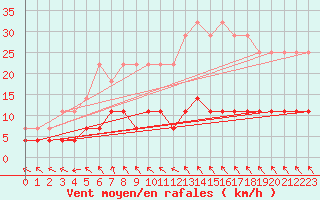 Courbe de la force du vent pour Oulunsalo Pellonp