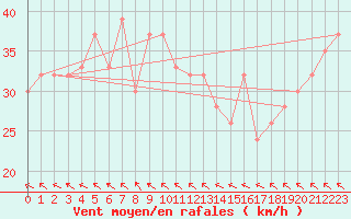 Courbe de la force du vent pour Parawa Second Valley Forest Aws