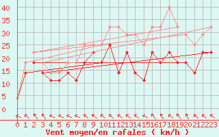 Courbe de la force du vent pour Kemi Ajos