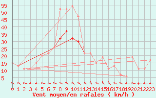 Courbe de la force du vent pour Pershore