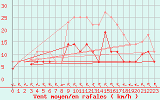 Courbe de la force du vent pour Cazalla de la Sierra