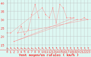 Courbe de la force du vent pour la bouée 62143