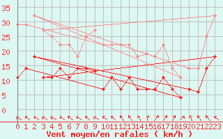 Courbe de la force du vent pour Tarancon