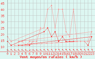 Courbe de la force du vent pour Mikolajki