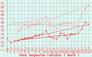 Courbe de la force du vent pour Ouessant (29)