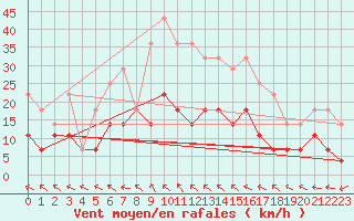 Courbe de la force du vent pour Arjeplog