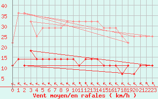 Courbe de la force du vent pour Foellinge