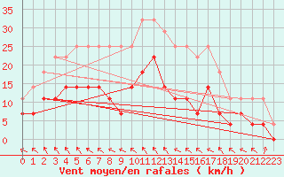 Courbe de la force du vent pour Makkaur Fyr