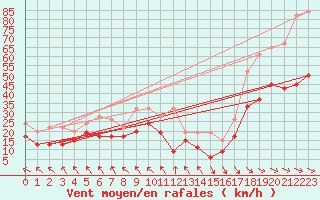 Courbe de la force du vent pour Monte Generoso