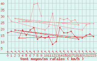 Courbe de la force du vent pour Lyon - Saint-Exupry (69)