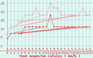 Courbe de la force du vent pour Hunge