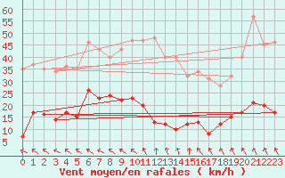 Courbe de la force du vent pour Col des Rochilles - Nivose (73)