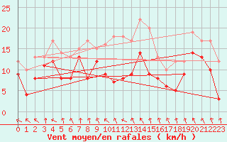 Courbe de la force du vent pour Troyes (10)