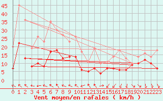 Courbe de la force du vent pour Weissenburg