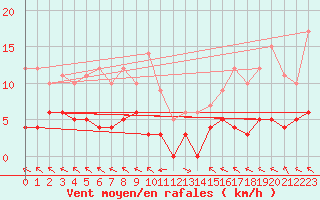 Courbe de la force du vent pour Ristolas - La Monta (05)