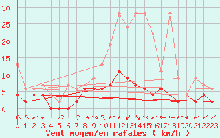 Courbe de la force du vent pour Mhleberg