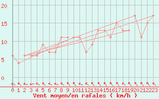 Courbe de la force du vent pour Hereford/Credenhill