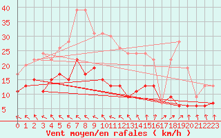 Courbe de la force du vent pour Cap de la Hve (76)