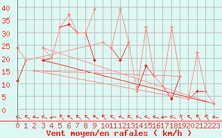 Courbe de la force du vent pour Jungfraujoch (Sw)