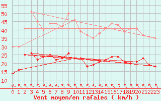 Courbe de la force du vent pour Boulogne (62)