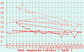 Courbe de la force du vent pour Boulogne (62)