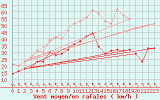 Courbe de la force du vent pour Ouessant (29)