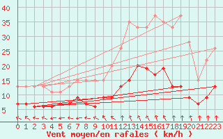 Courbe de la force du vent pour Langres (52) 