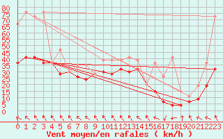 Courbe de la force du vent pour Bernina