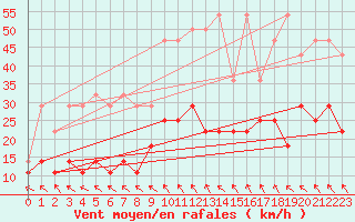 Courbe de la force du vent pour Lige Bierset (Be)