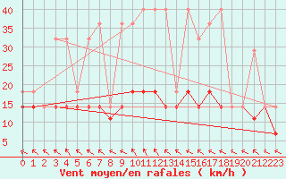 Courbe de la force du vent pour Torun