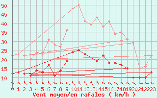 Courbe de la force du vent pour Dinard (35)