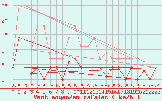 Courbe de la force du vent pour Aranguren, Ilundain