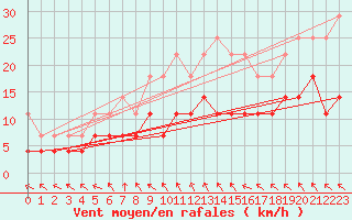 Courbe de la force du vent pour Latnivaara