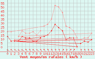 Courbe de la force du vent pour Lannion (22)