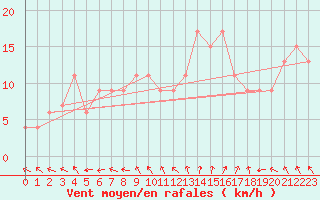 Courbe de la force du vent pour Aultbea