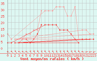 Courbe de la force du vent pour Retie (Be)