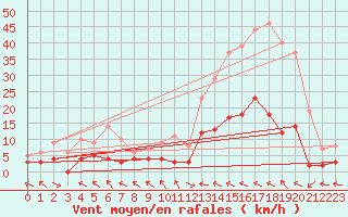 Courbe de la force du vent pour Ristolas - La Monta (05)