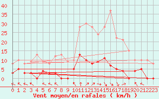 Courbe de la force du vent pour La Comella (And)