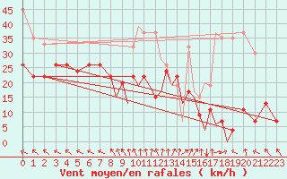 Courbe de la force du vent pour Islay