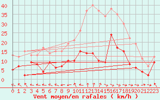 Courbe de la force du vent pour Saint-Auban (26)