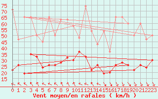 Courbe de la force du vent pour Jungfraujoch (Sw)