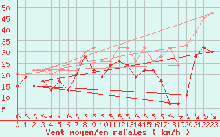 Courbe de la force du vent pour Matro (Sw)