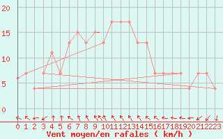 Courbe de la force du vent pour Wattisham